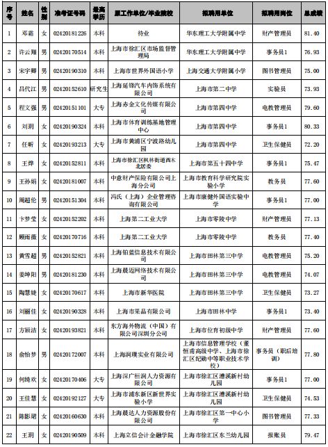 徐汇区拟聘用公示第一批2019年上海事业单位统考