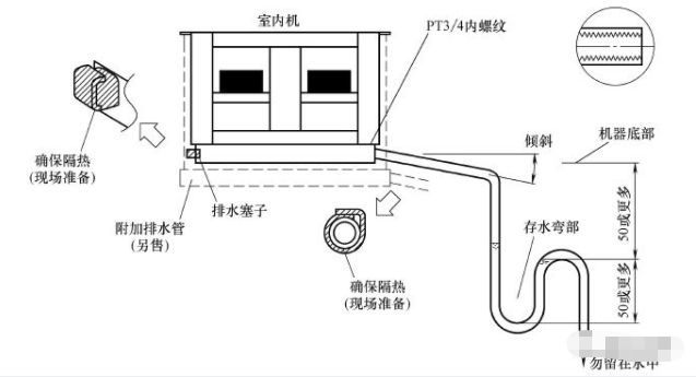 多圖解丨多聯機空調冷凝水管的安裝要點太全了