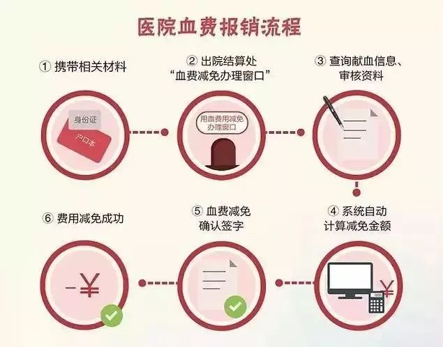 全国无偿献血奉献奖金标准以上的相关亲属(详见血费报销相关政策规定)