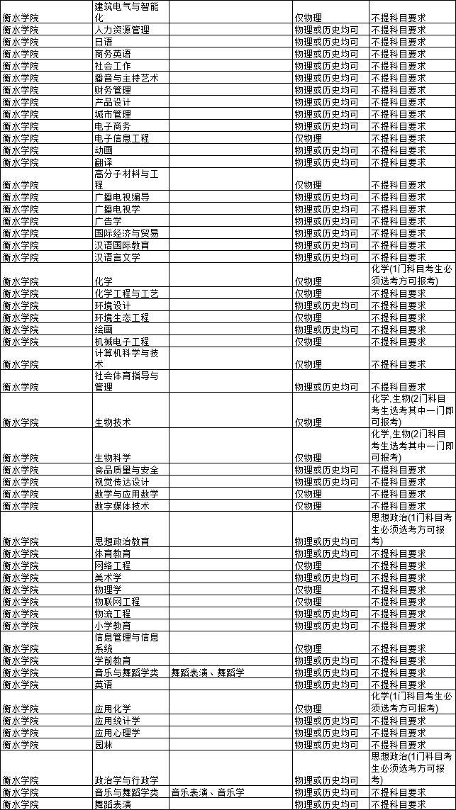 省教育厅公布普通高校本科招生专业选考科目要求(3