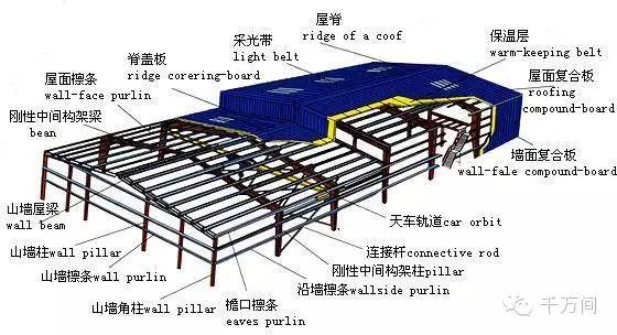 农村房顶钢结构设计图图片