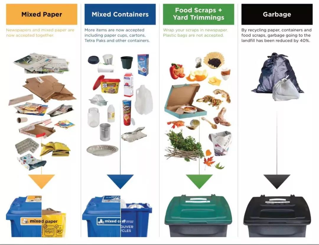 你是什么垃圾在加拿大这样分类垃圾留学的小伙伴们注意啦