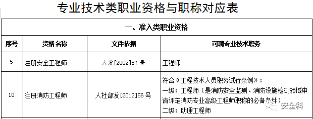 注安師直接對應中級職稱,9月1日正式實施.