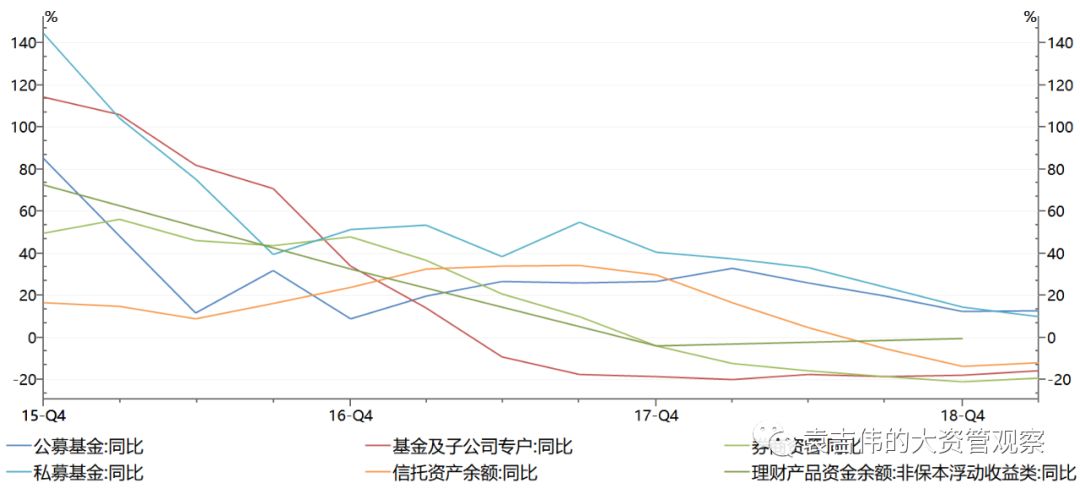 各类资管业务呈现出显著的差异,这其中公募基金和私募基金继续维持10%