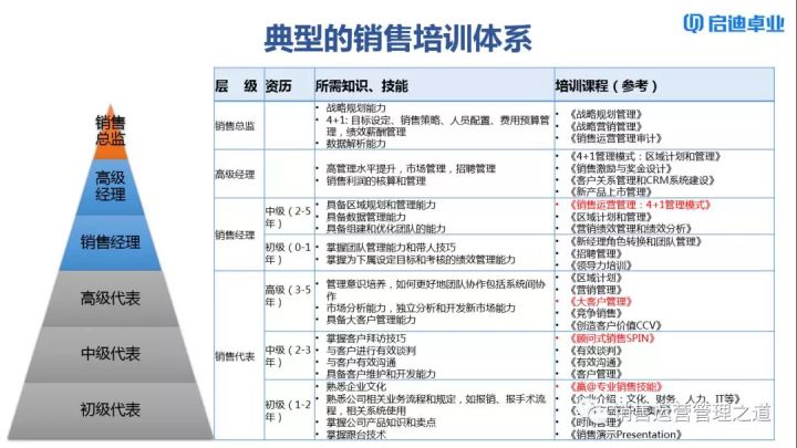 原创如何建立多层次立体式销售能力提升系统销售能力提升4种方式上