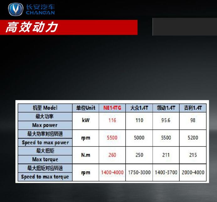 高效动力!长安cs35plus蓝鲸版