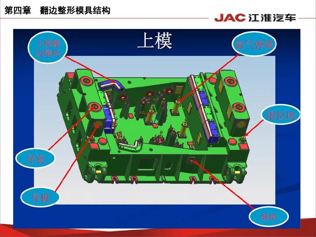 江淮汽车覆盖件模具结构基础培训78页ppt