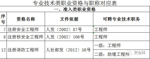 注安師直接對應中級職稱,9月1日正式實施.