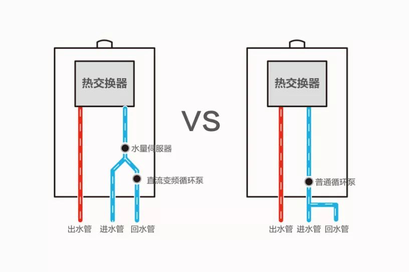 零冷水技术,保障管路中间零冷水,开机即洗,用热水再也不用放冷水,节约