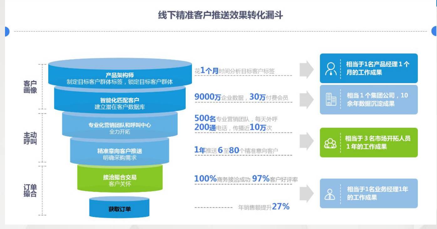 汇联客6个月时间研发了精准营销大数据帮助了众多行业获得成功