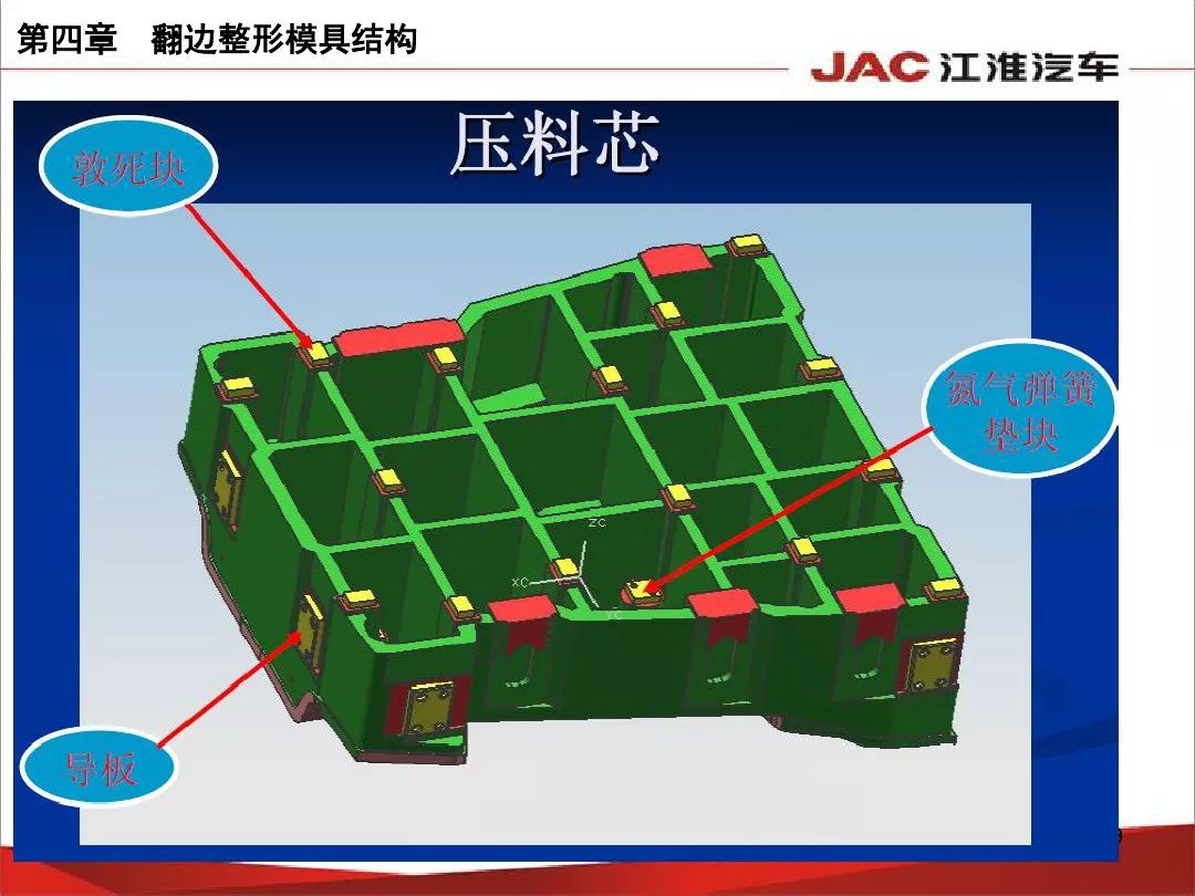 江淮汽车覆盖件模具结构基础培训78页ppt