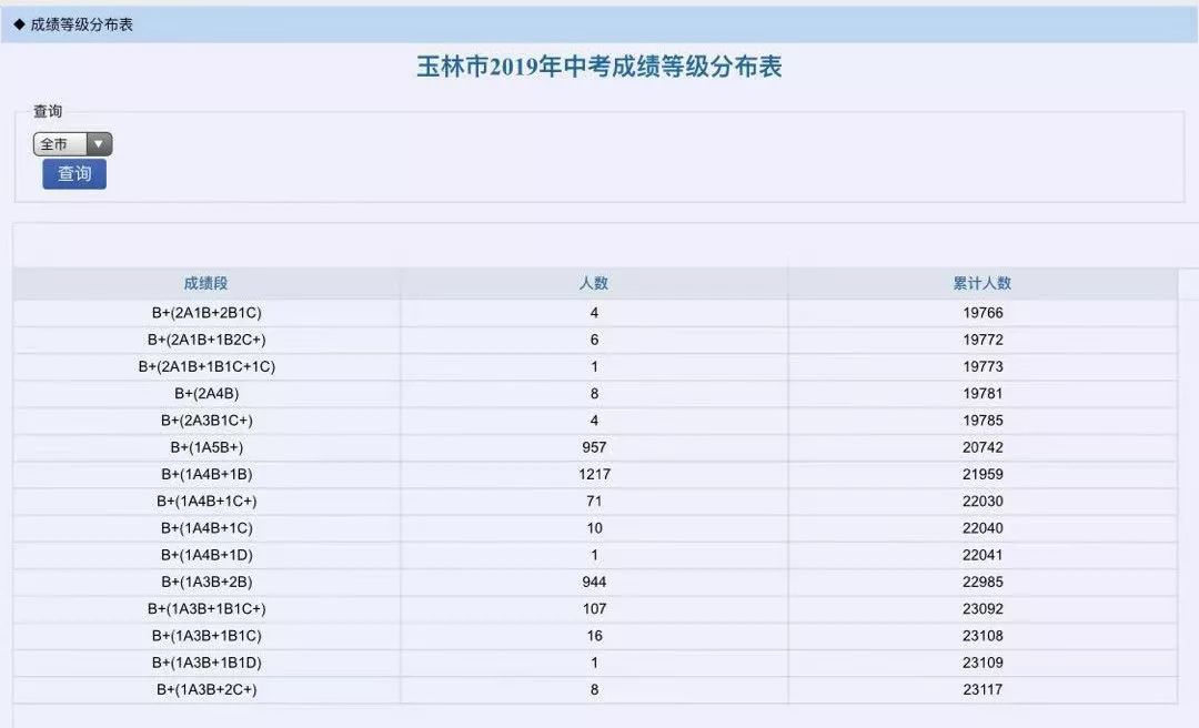 速看玉林市2019年中考成績等級分佈表來啦志願填報攻略在這裡