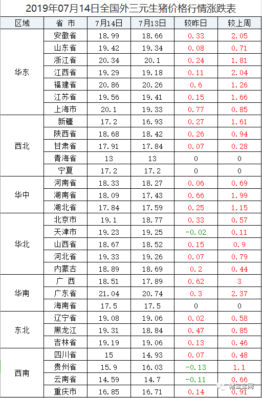 【今日豬價】7月14日全國生豬行情漲跌表