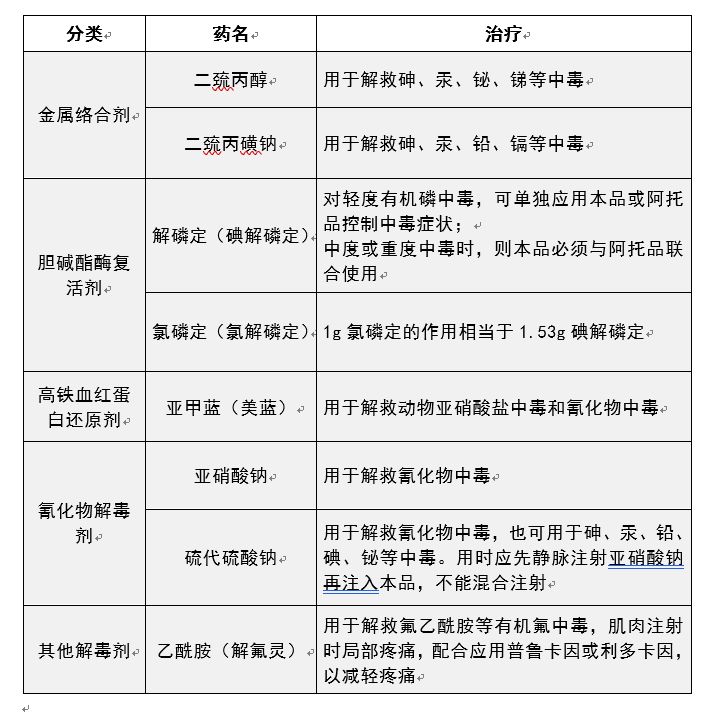 執業獸醫資格考試中需要掌握的解毒藥物部分