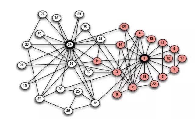 某大学空手道俱乐部34名成员的社群网络小飞狼在跟你分享一个故事.