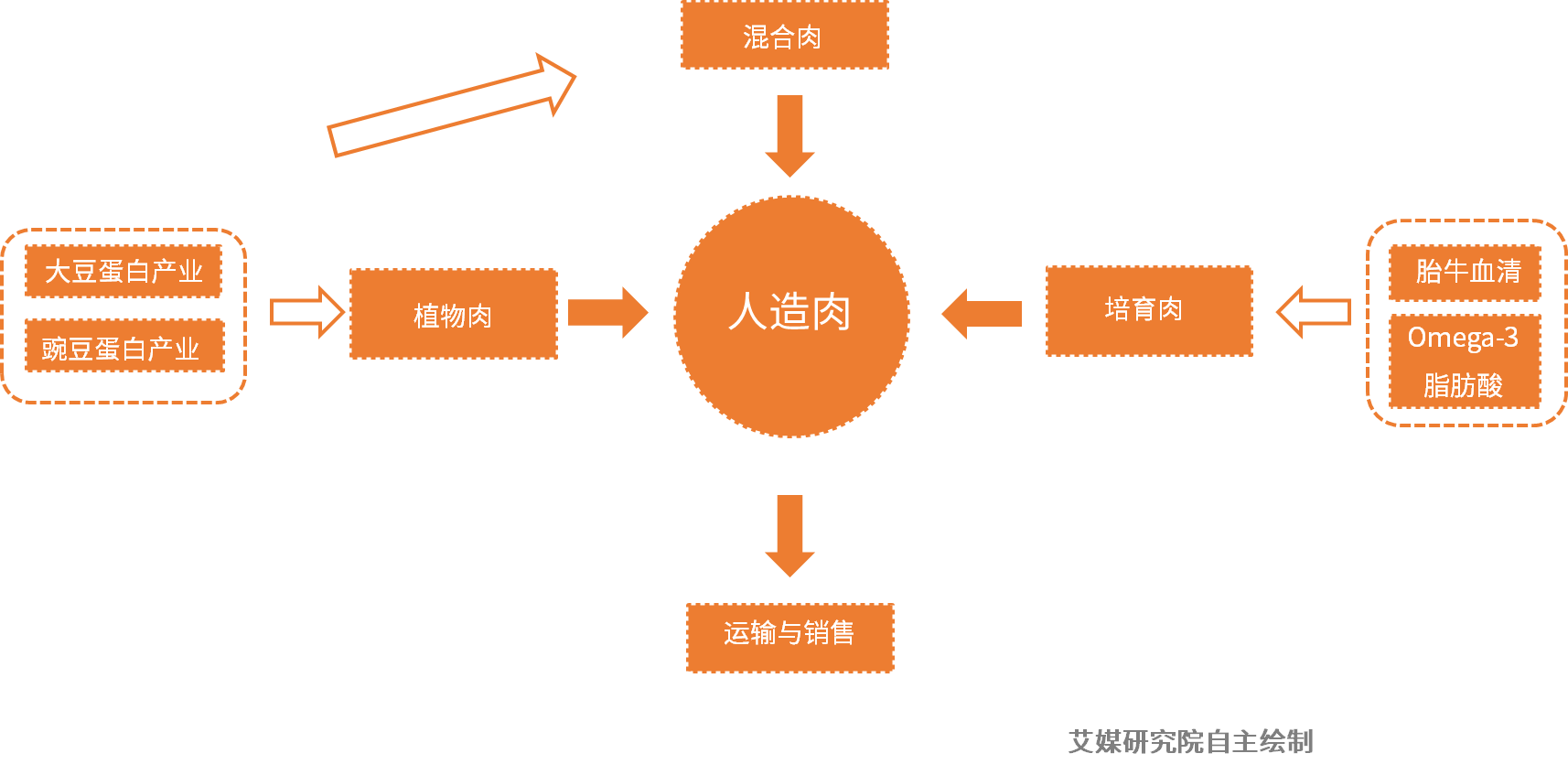 等制造出来的实验肉类,按照原料,合成技术的不同,主要可以分为植物肉