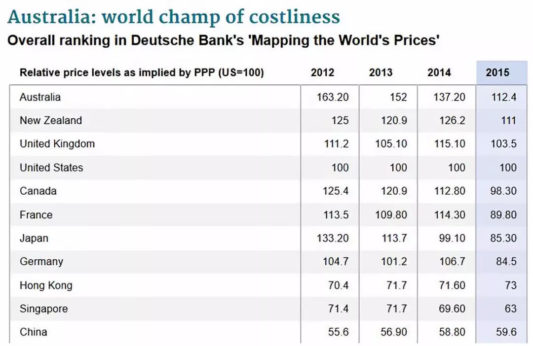 2019全球生活成本排名 | 在中國生活竟比澳洲貴?_城市