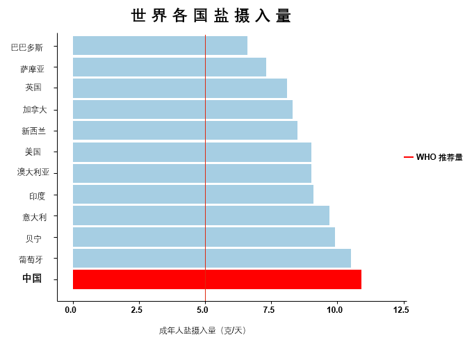 過去四十年,中國是食鹽攝入量最高的國家之一.