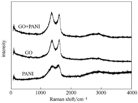 图2 石墨烯和聚苯胺及复合修饰材料的拉曼光谱图图3 石墨烯和聚苯胺及