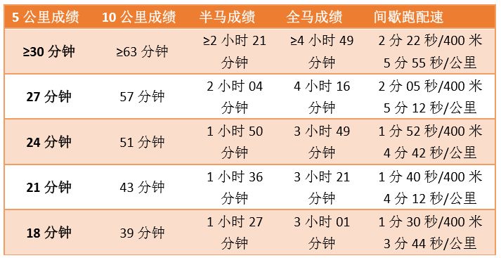不同水平跑者间歇跑推荐配速