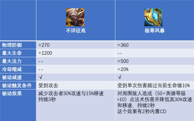 王者荣耀还在瞎出装3张图秒懂不祥征兆与极寒风暴的区别