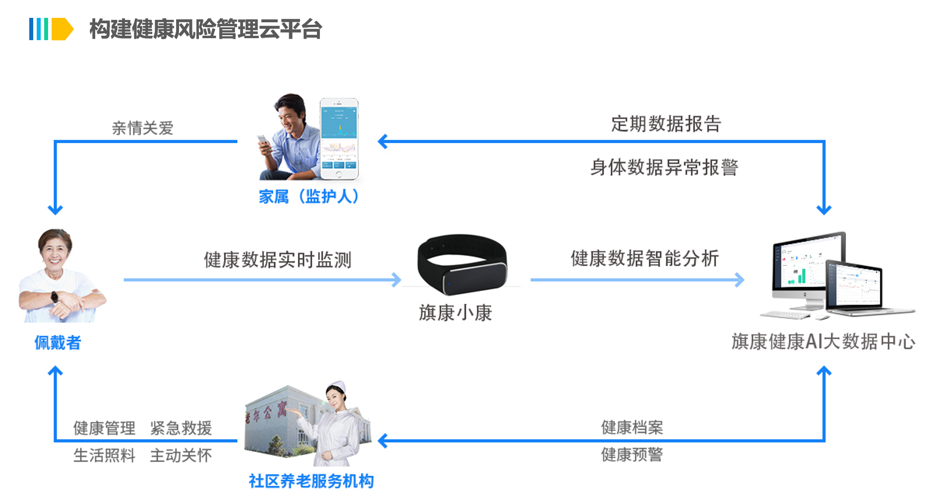 上海旗康健康管理中心树立健康大数据智能养老生态农业园的行业新标杆