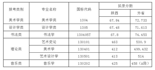 線西安美術學院2019年省外藝術類文化錄取控制分數線四川音樂學院4,我