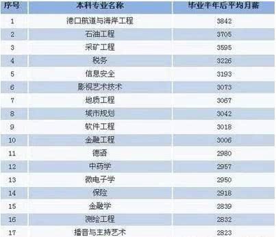 在中國扣除五險一金後到手3500工資的人多不多?