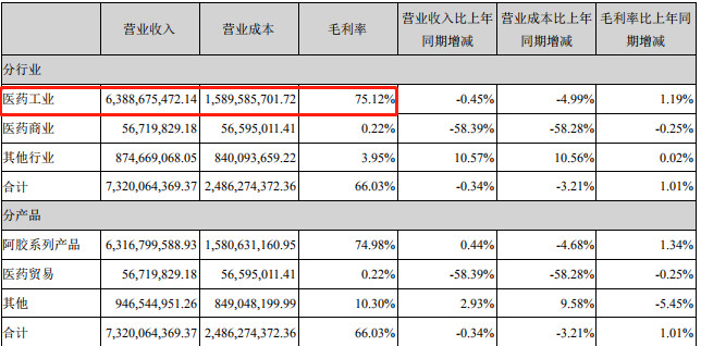 据东阿阿胶年报显示,2018年,公司实现营业收入73