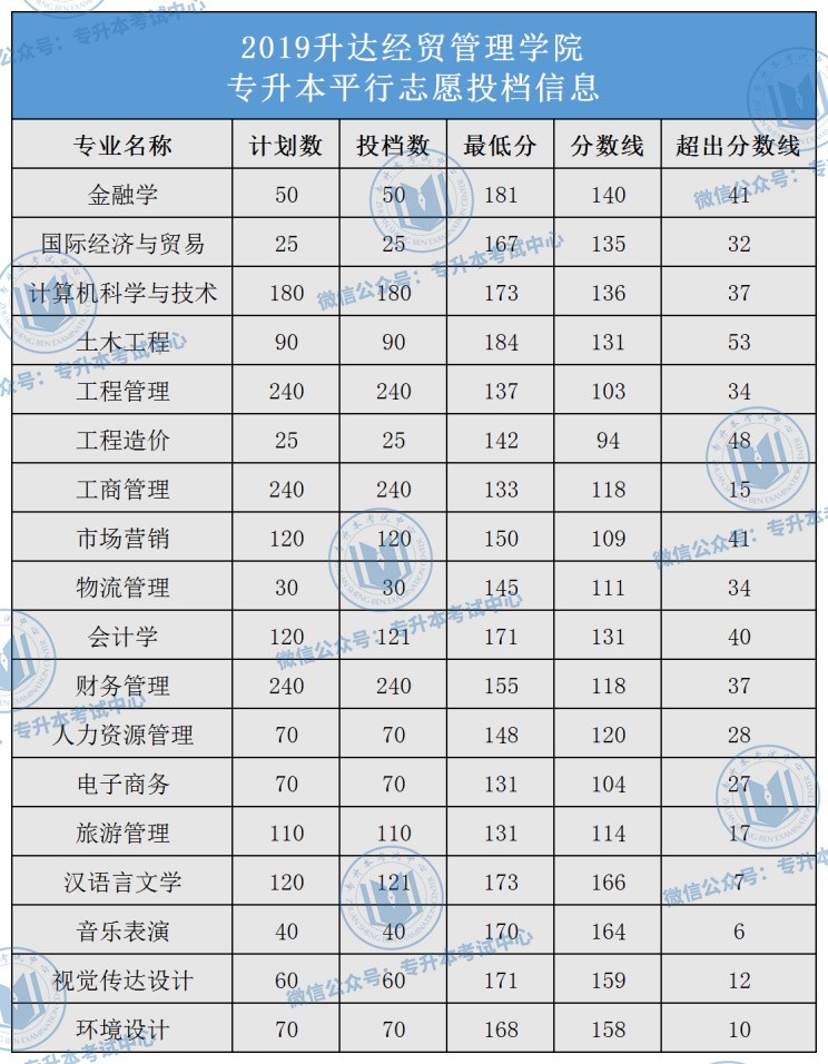 2019年河南專升本錄取分數線23所院校