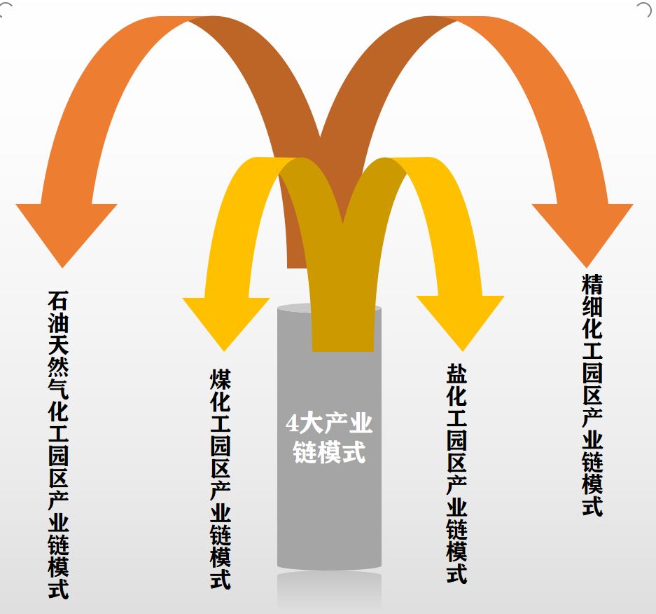 化工园区作为我国化工产业的主要载体,发展循环经济可以使园区内上下