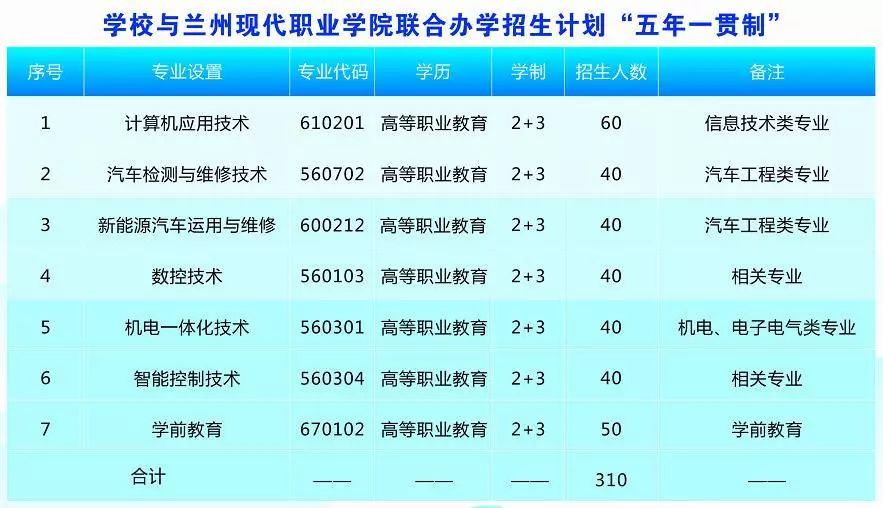 2019蘭州現代職業學院中職招生篇(2)_專業