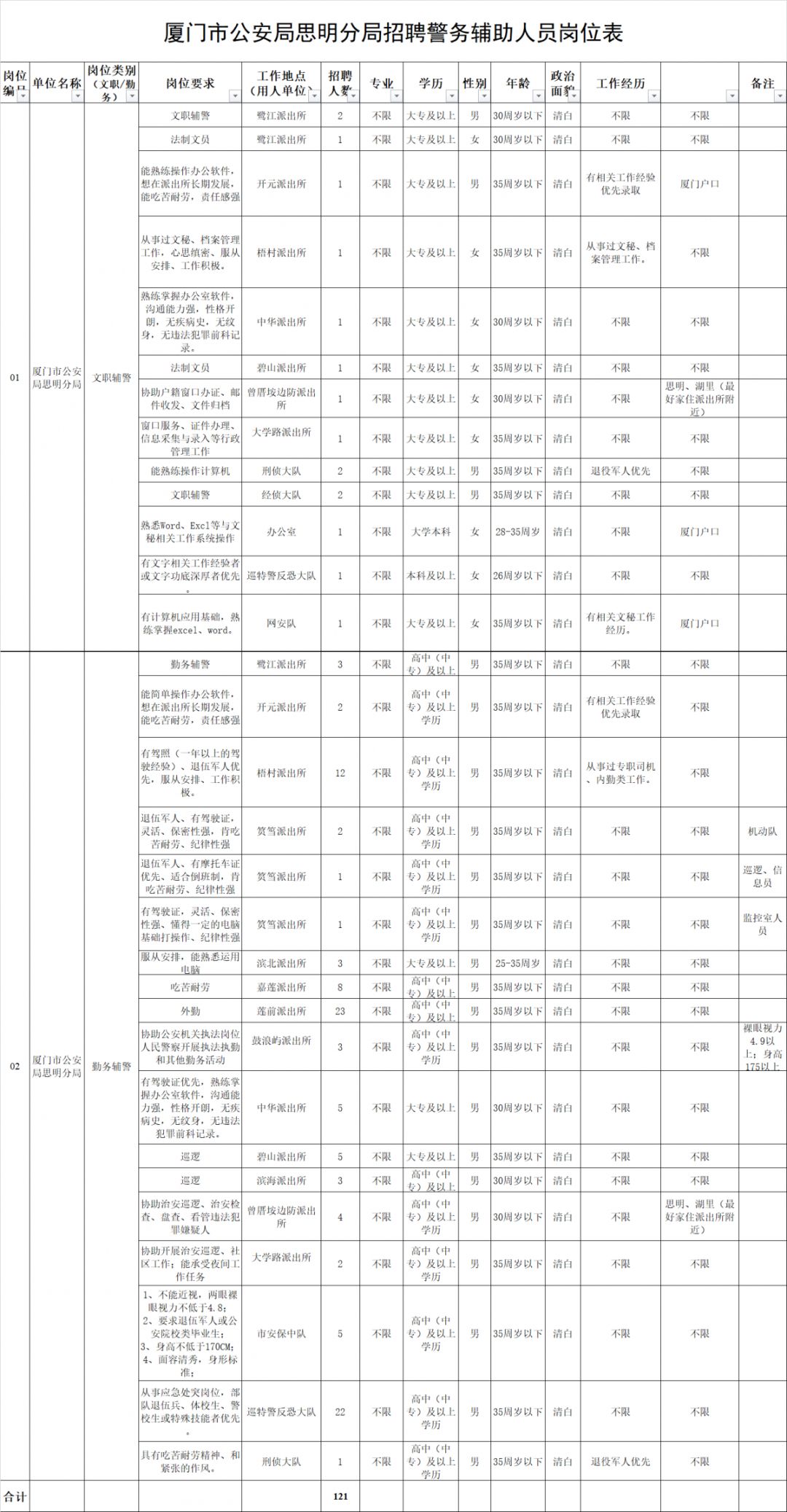 厦门公安局325人,专业不限!