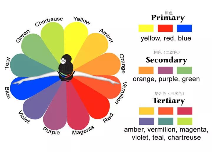复色(tertiary colour):也叫"复合色".