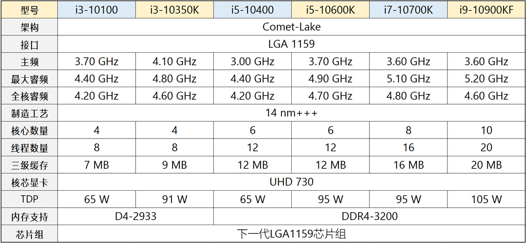 十代酷睿参数曝光i3变四核八线程最高10核可睿频至52ghz