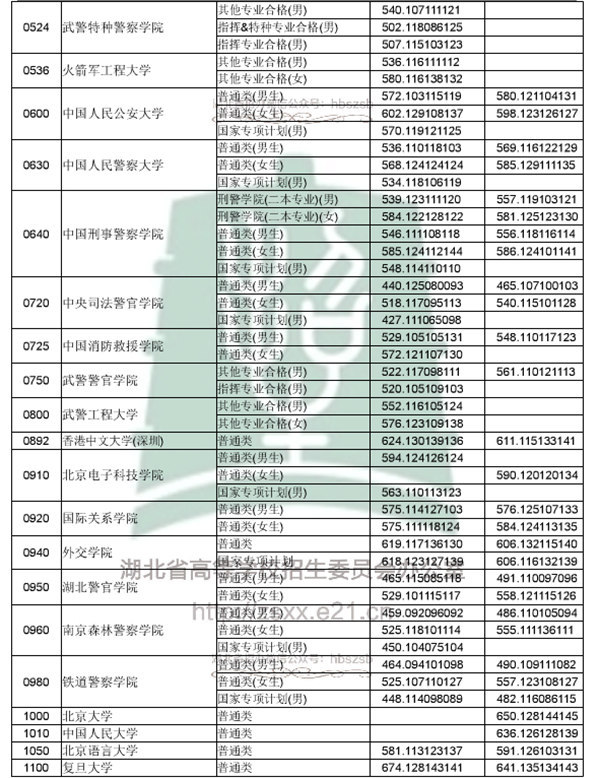 湖北省2019年普通高校招生本科提前批文理類錄取院校平行志願投檔線