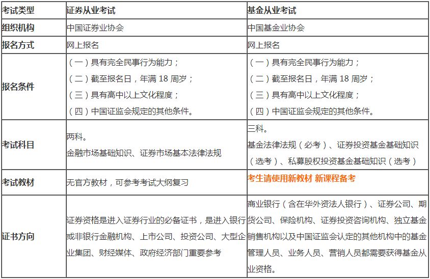 其实 金融从业考试是有几个方向的