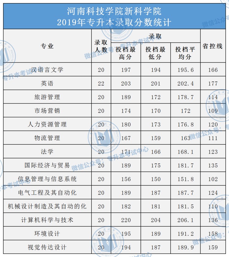 2019年河南專升本錄取分數線23所院校