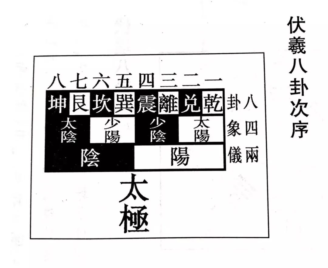 掏心窩只要時時謹記聯繫統合就不會陷入易經的迷魂陣了卦爻單解3八卦