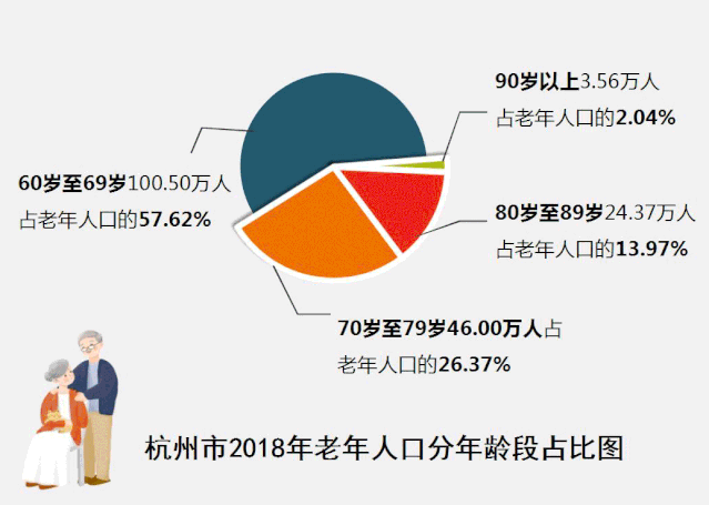 44万人,占总人口数的22.53%,比上年增加7.25万人,增长4.34%.