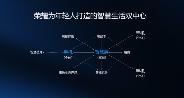 不是电视的荣耀智慧屏，才是电视变革的未来(图4)