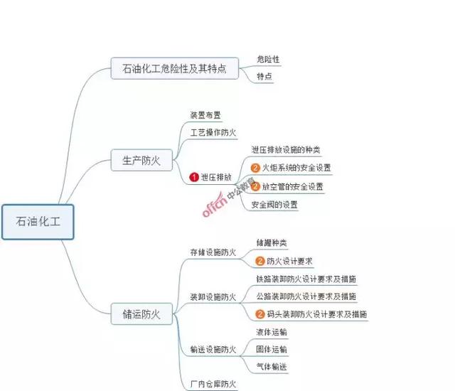 【考點彙總】10分石油化工 5分地鐵防火高頻考點(內附思維導圖)