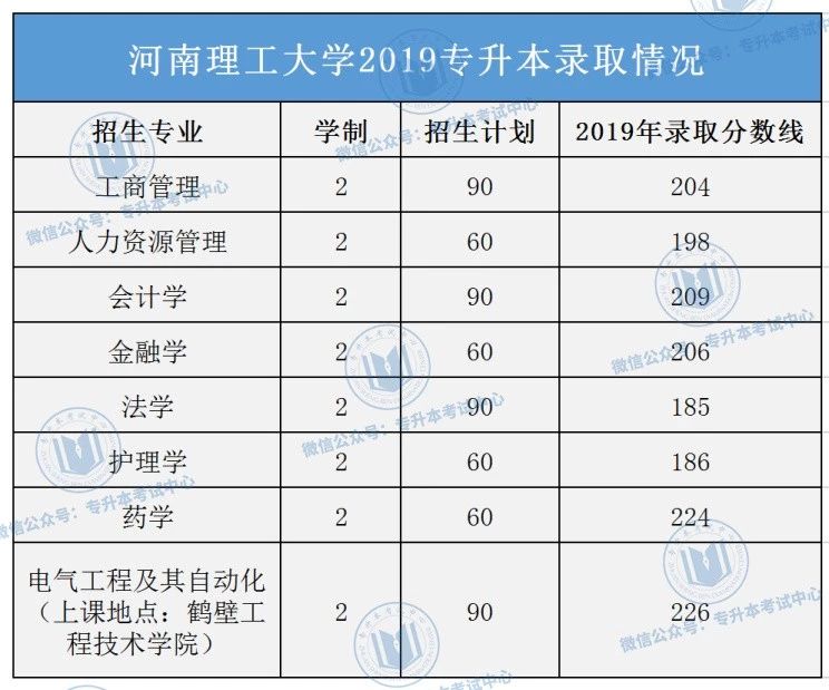 【平頂山學院】【河南工學院】【河南財經政法大學】7月9日我校專升本