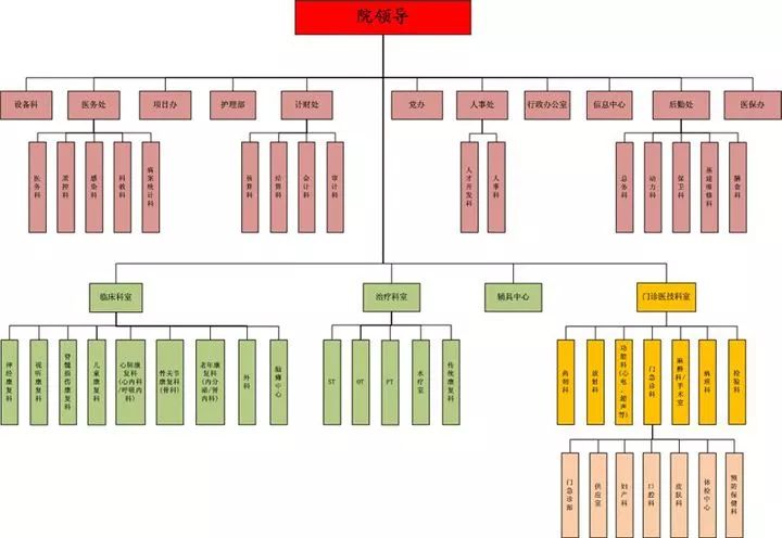 由康复中心组织架构看康复治疗