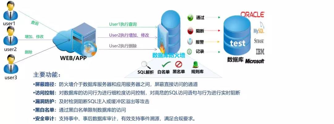 數據庫信息安全洩露的主要因素