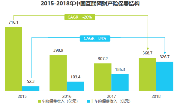 【報告】2019年中國互聯網保險行業研究報告