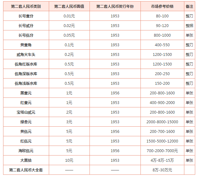 第二套人民币大全套最新价格及收藏趋势分析