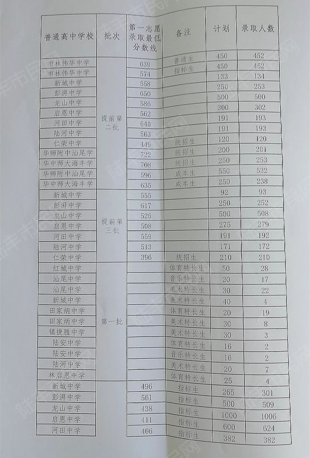 陆丰各普通高中录取分数线出炉啦~_龙山中学