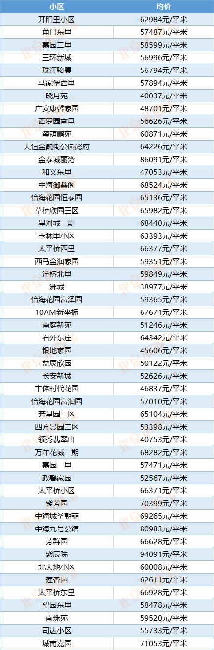 快看北京各區7月房價表出爐現在買套房要多少錢