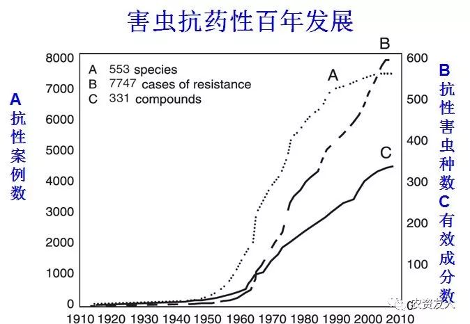 是产生抗性的一个重要原因;代谢解毒能力的增加是害虫产生抗药性也是